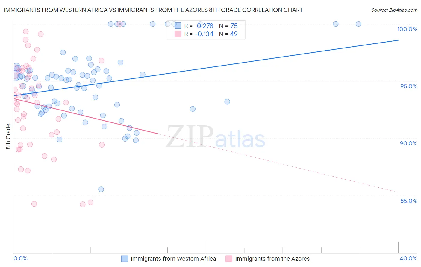 Immigrants from Western Africa vs Immigrants from the Azores 8th Grade