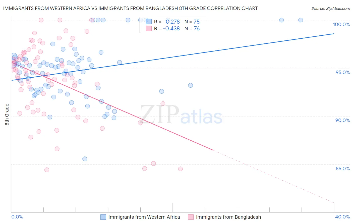 Immigrants from Western Africa vs Immigrants from Bangladesh 8th Grade