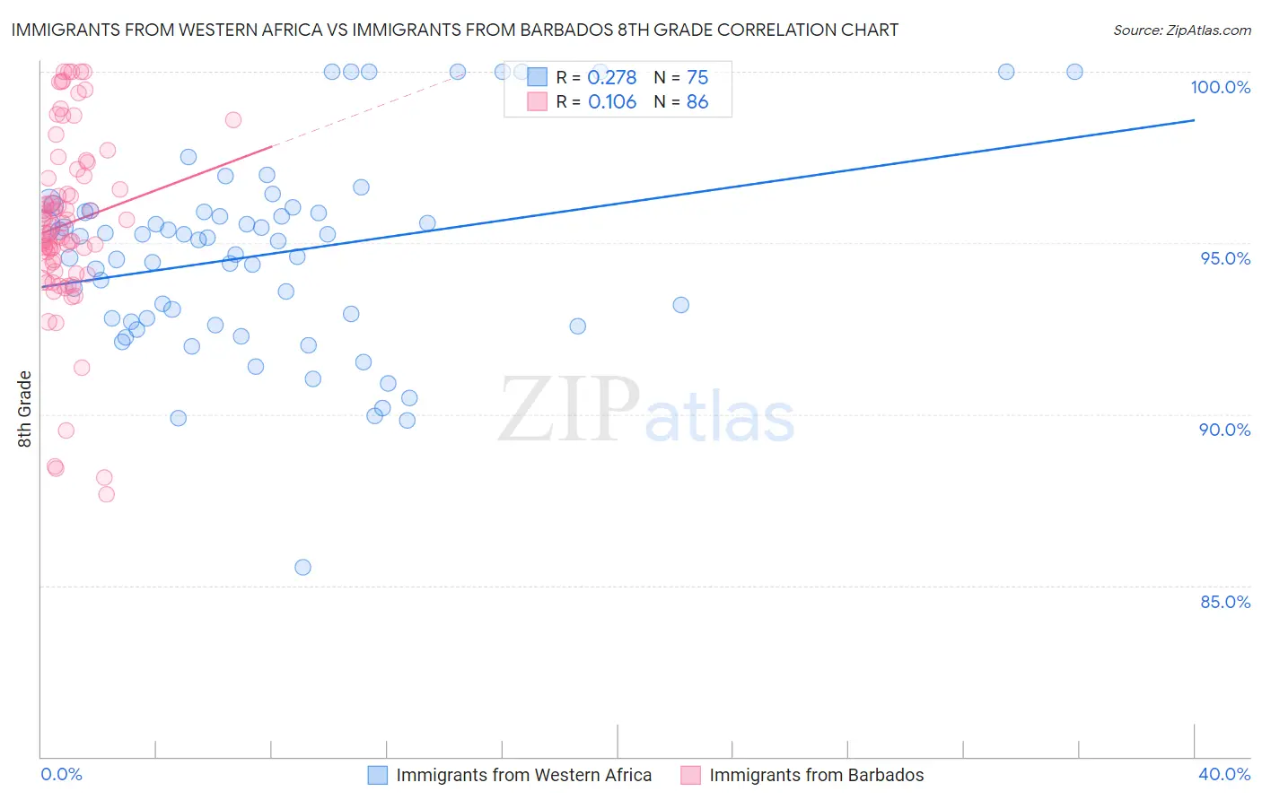 Immigrants from Western Africa vs Immigrants from Barbados 8th Grade