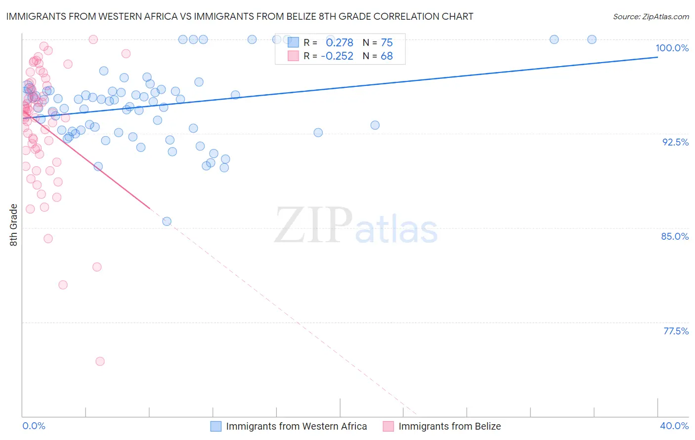 Immigrants from Western Africa vs Immigrants from Belize 8th Grade