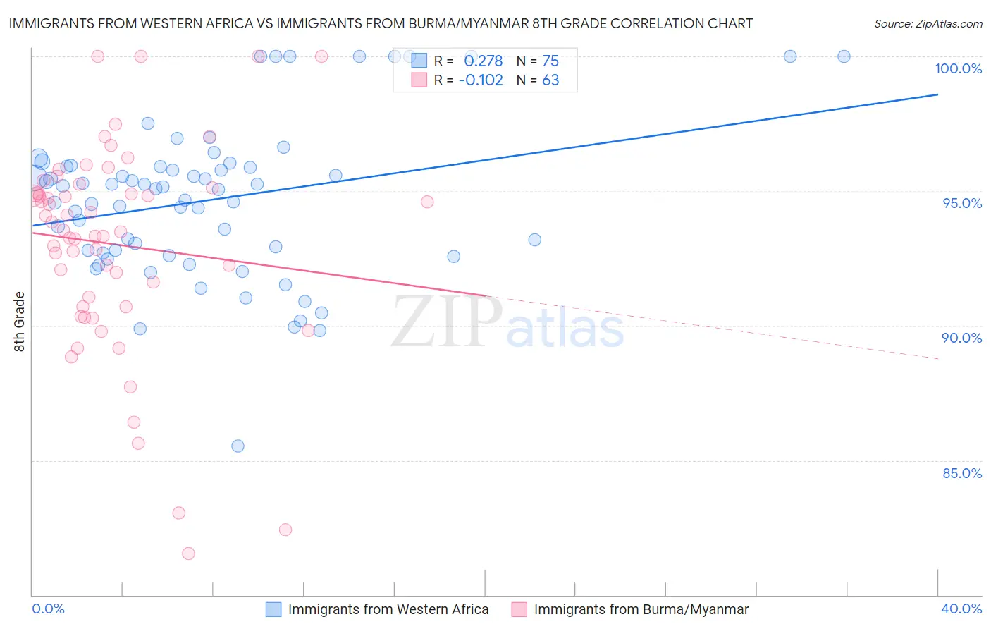 Immigrants from Western Africa vs Immigrants from Burma/Myanmar 8th Grade