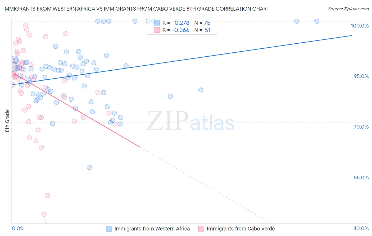 Immigrants from Western Africa vs Immigrants from Cabo Verde 8th Grade