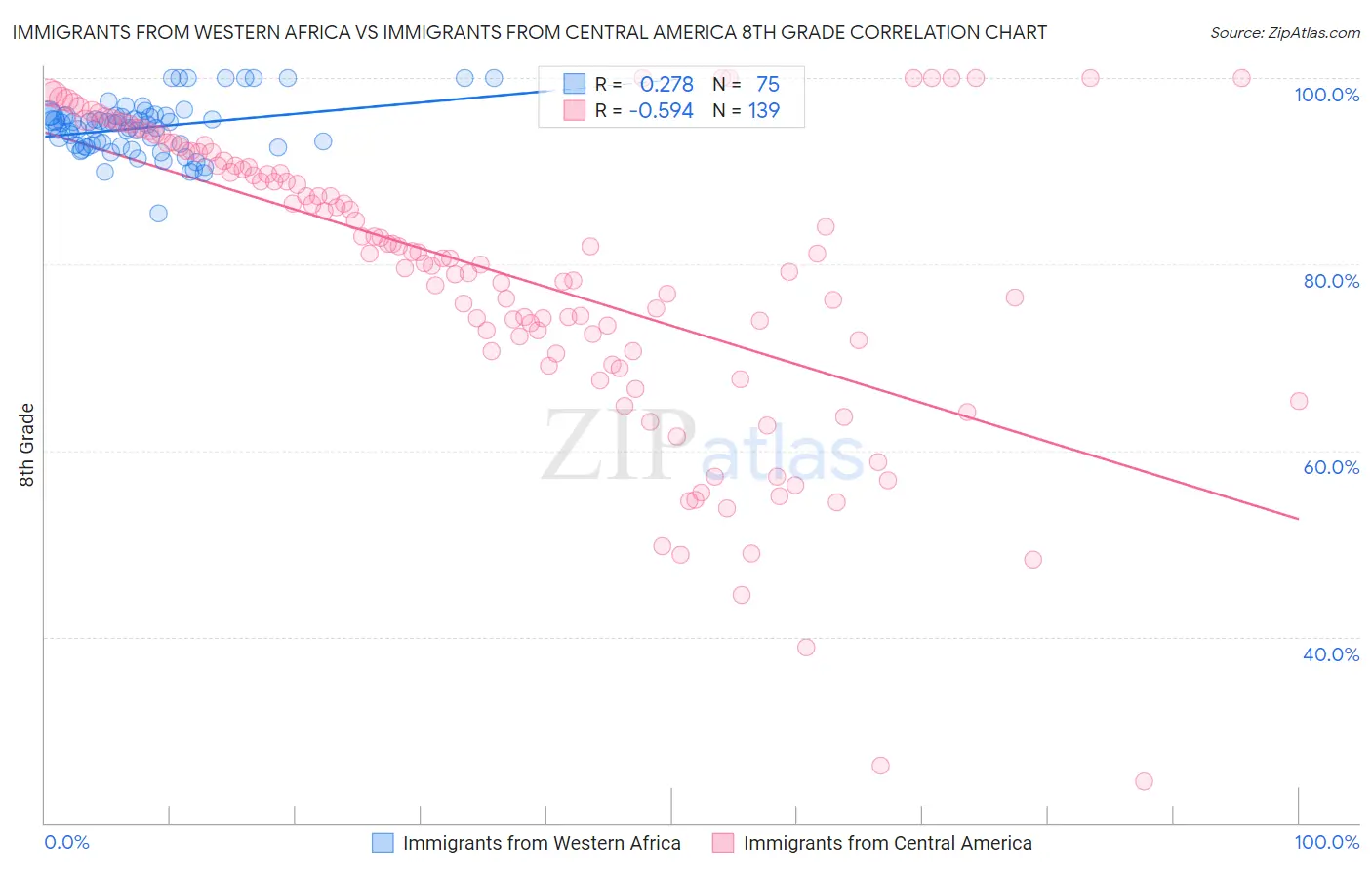 Immigrants from Western Africa vs Immigrants from Central America 8th Grade