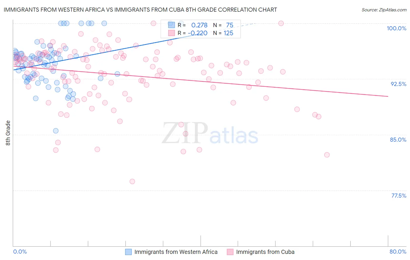 Immigrants from Western Africa vs Immigrants from Cuba 8th Grade