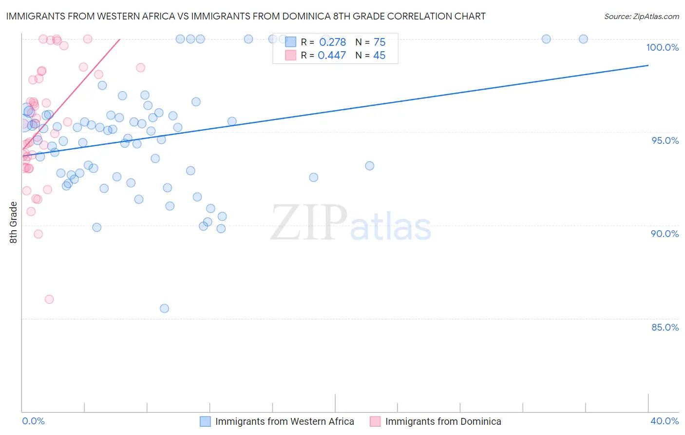 Immigrants from Western Africa vs Immigrants from Dominica 8th Grade