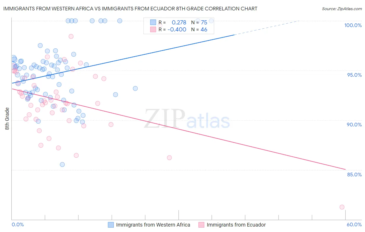 Immigrants from Western Africa vs Immigrants from Ecuador 8th Grade