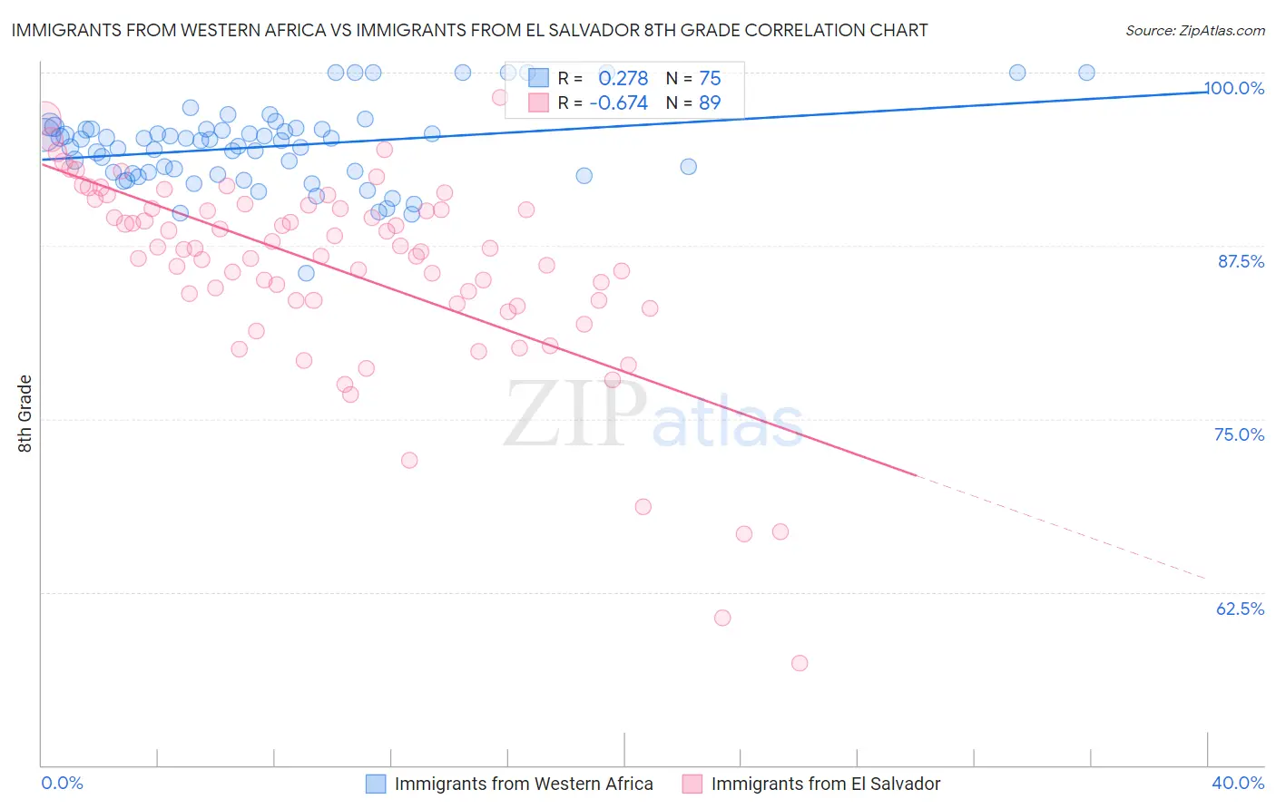 Immigrants from Western Africa vs Immigrants from El Salvador 8th Grade