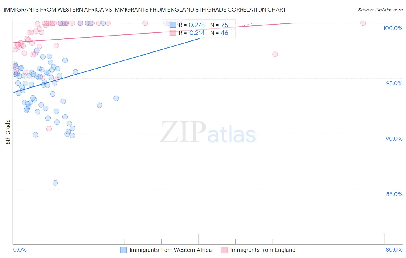 Immigrants from Western Africa vs Immigrants from England 8th Grade