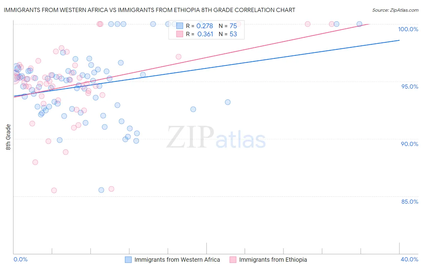 Immigrants from Western Africa vs Immigrants from Ethiopia 8th Grade