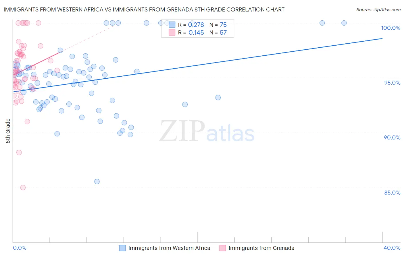 Immigrants from Western Africa vs Immigrants from Grenada 8th Grade