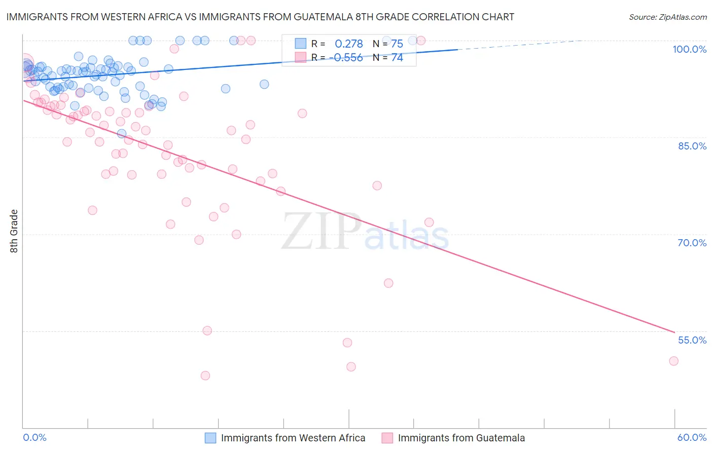 Immigrants from Western Africa vs Immigrants from Guatemala 8th Grade