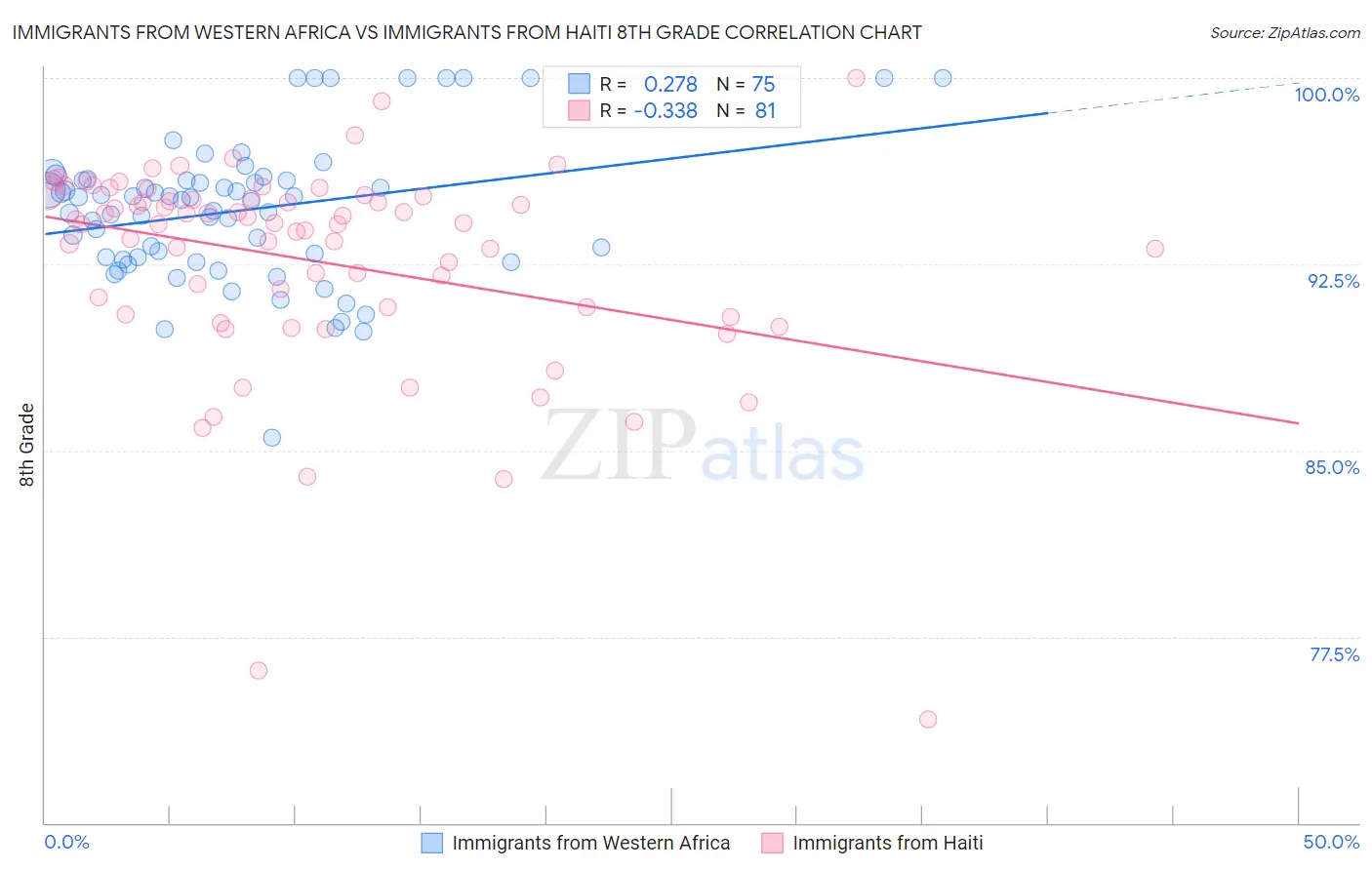 Immigrants from Western Africa vs Immigrants from Haiti 8th Grade