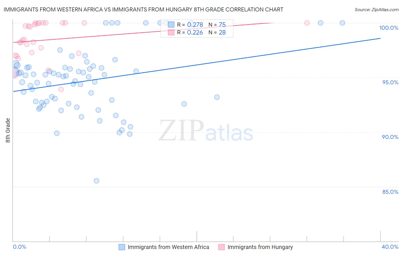 Immigrants from Western Africa vs Immigrants from Hungary 8th Grade