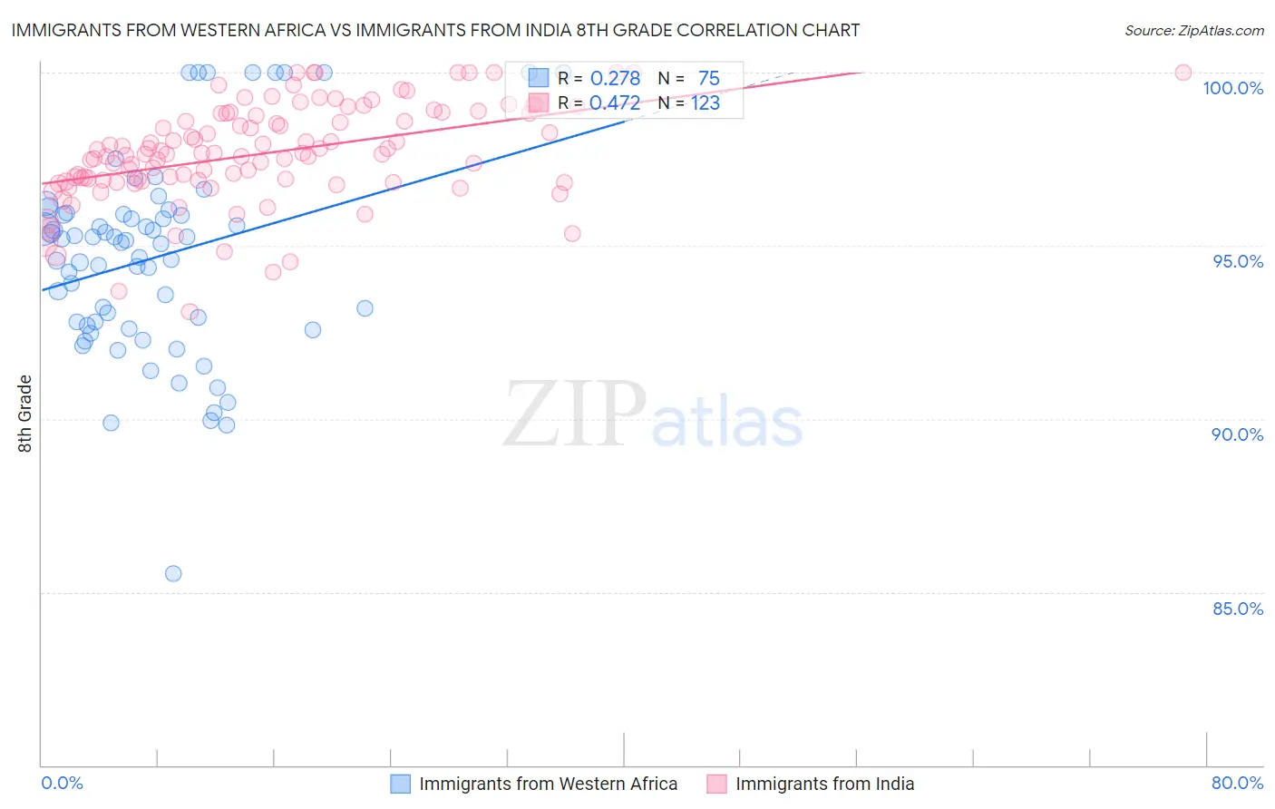 Immigrants from Western Africa vs Immigrants from India 8th Grade