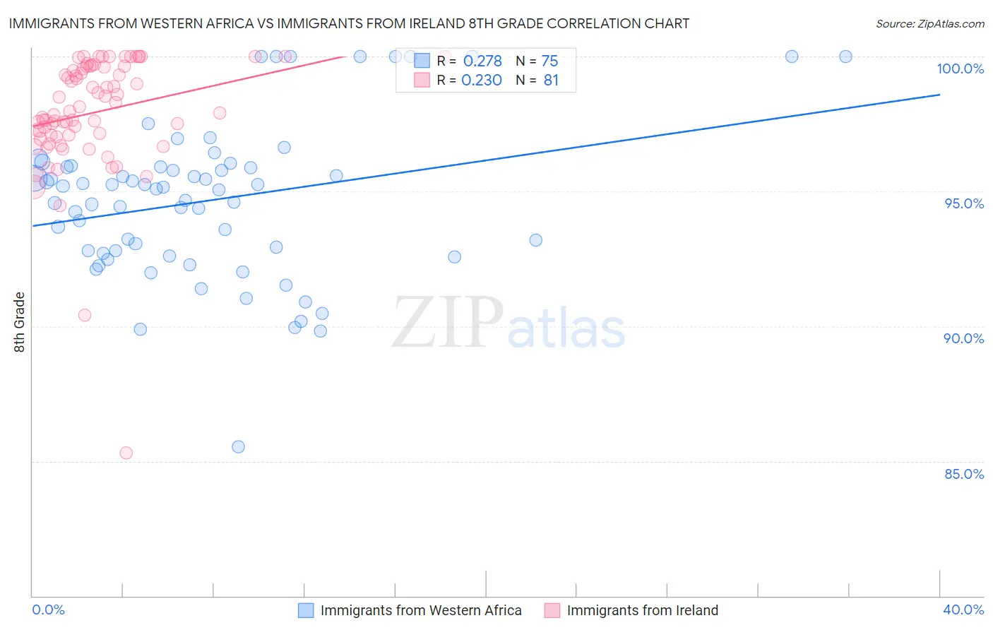 Immigrants from Western Africa vs Immigrants from Ireland 8th Grade