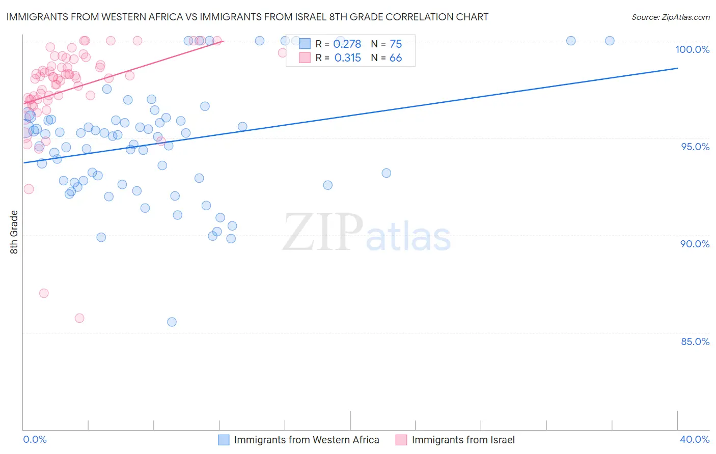 Immigrants from Western Africa vs Immigrants from Israel 8th Grade
