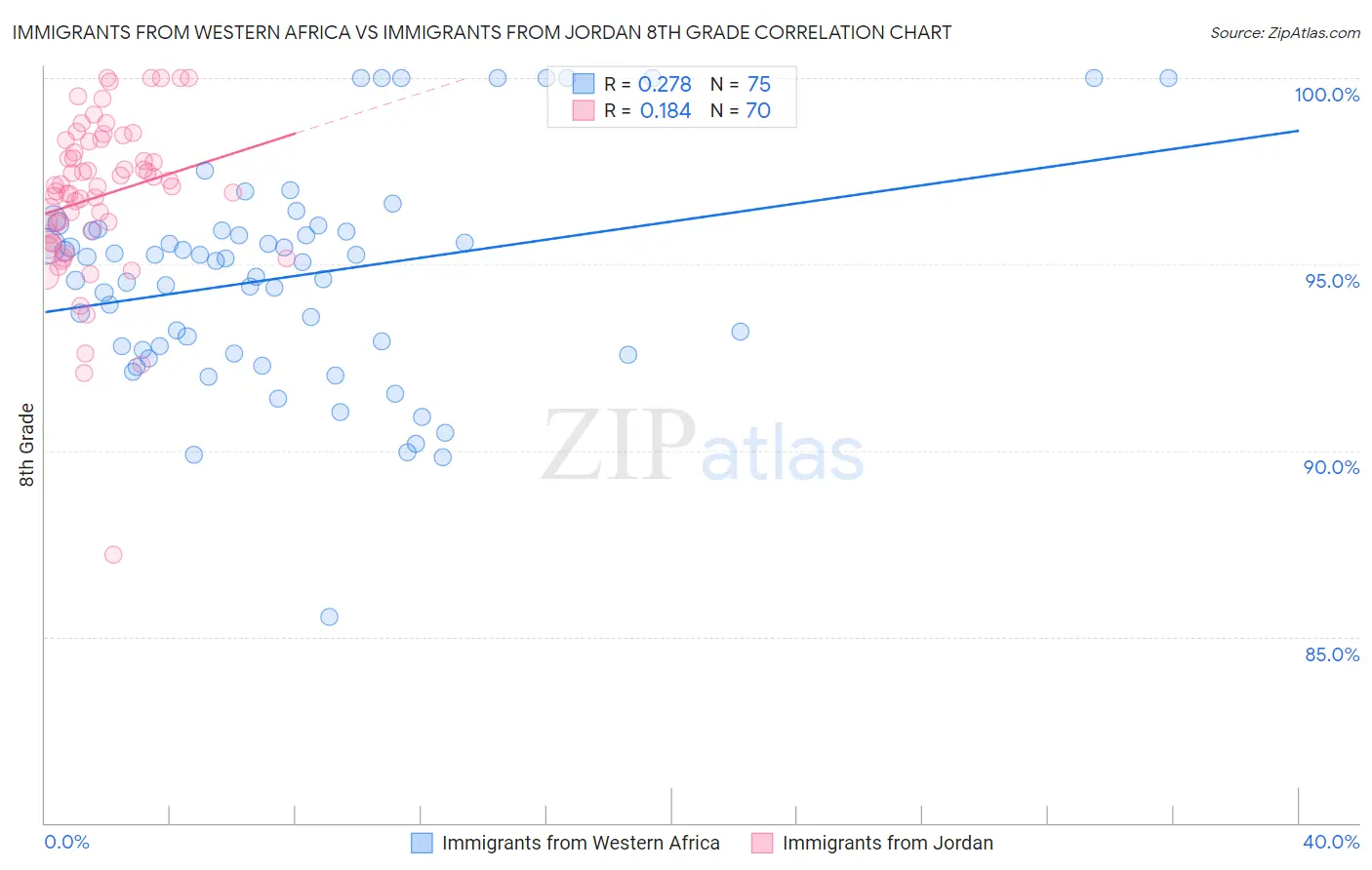 Immigrants from Western Africa vs Immigrants from Jordan 8th Grade