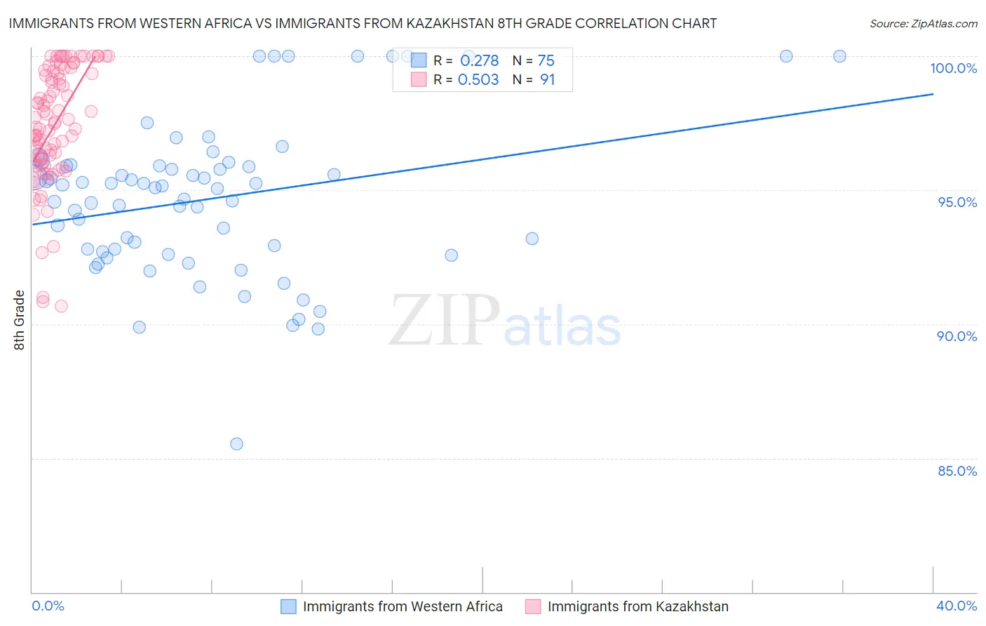 Immigrants from Western Africa vs Immigrants from Kazakhstan 8th Grade