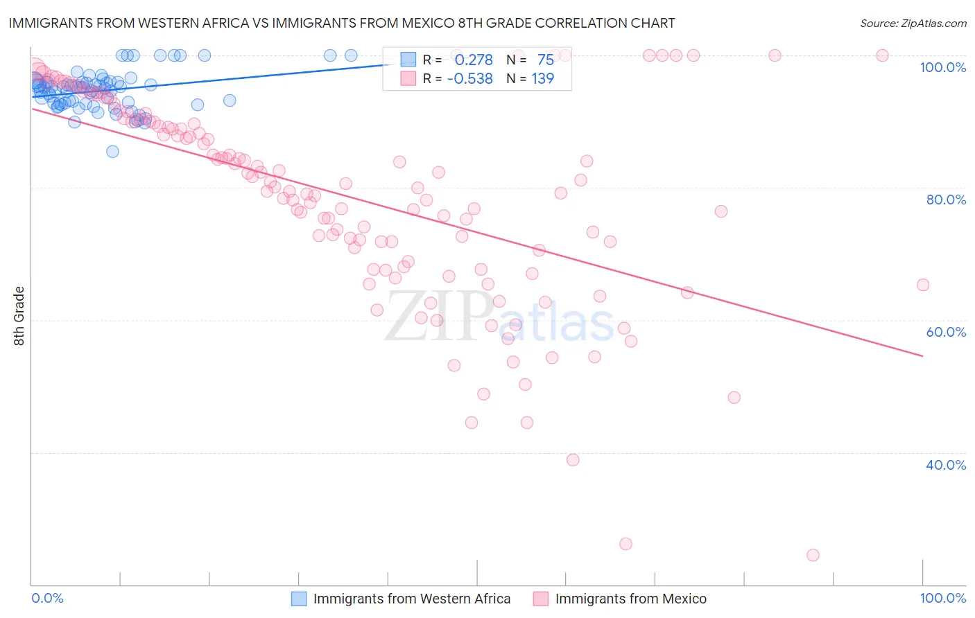 Immigrants from Western Africa vs Immigrants from Mexico 8th Grade