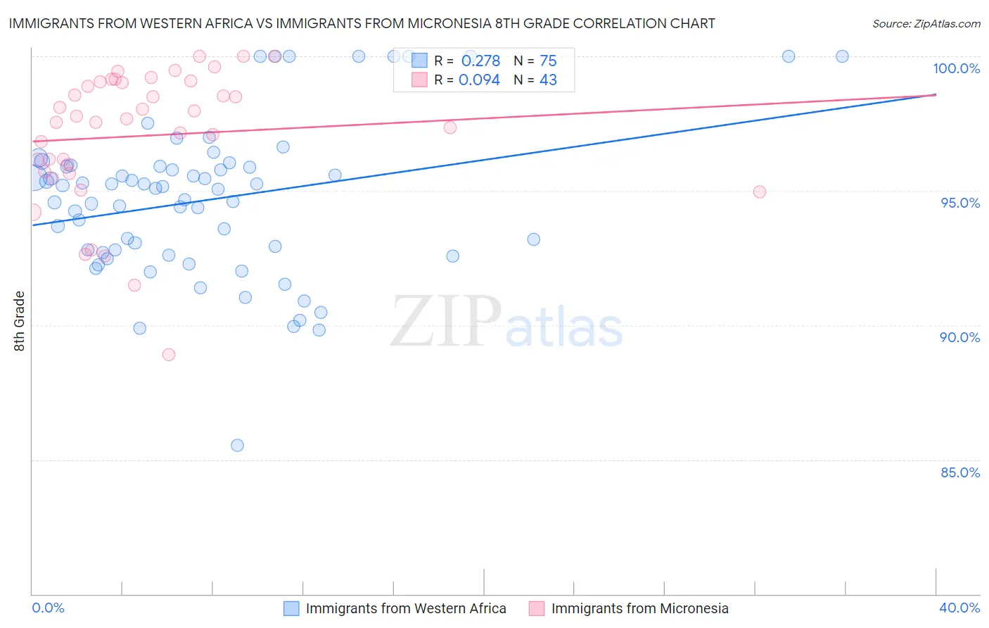 Immigrants from Western Africa vs Immigrants from Micronesia 8th Grade