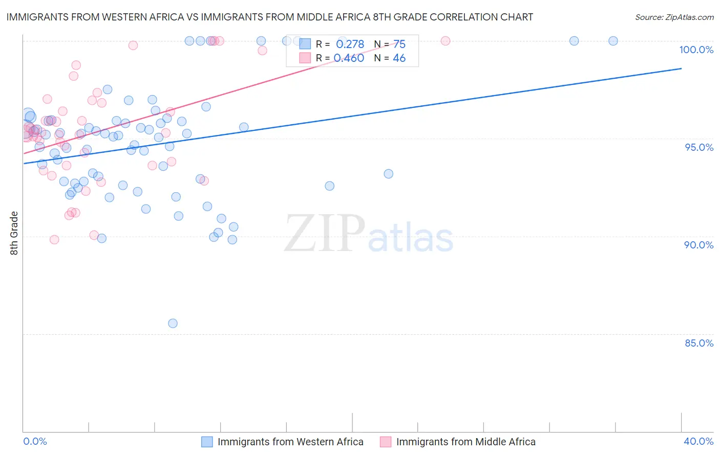 Immigrants from Western Africa vs Immigrants from Middle Africa 8th Grade