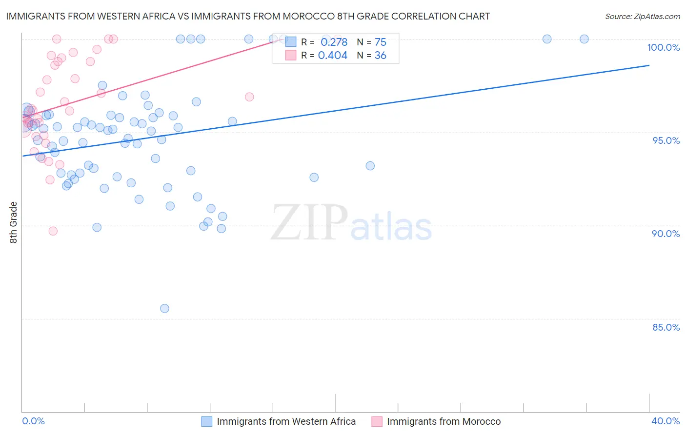 Immigrants from Western Africa vs Immigrants from Morocco 8th Grade