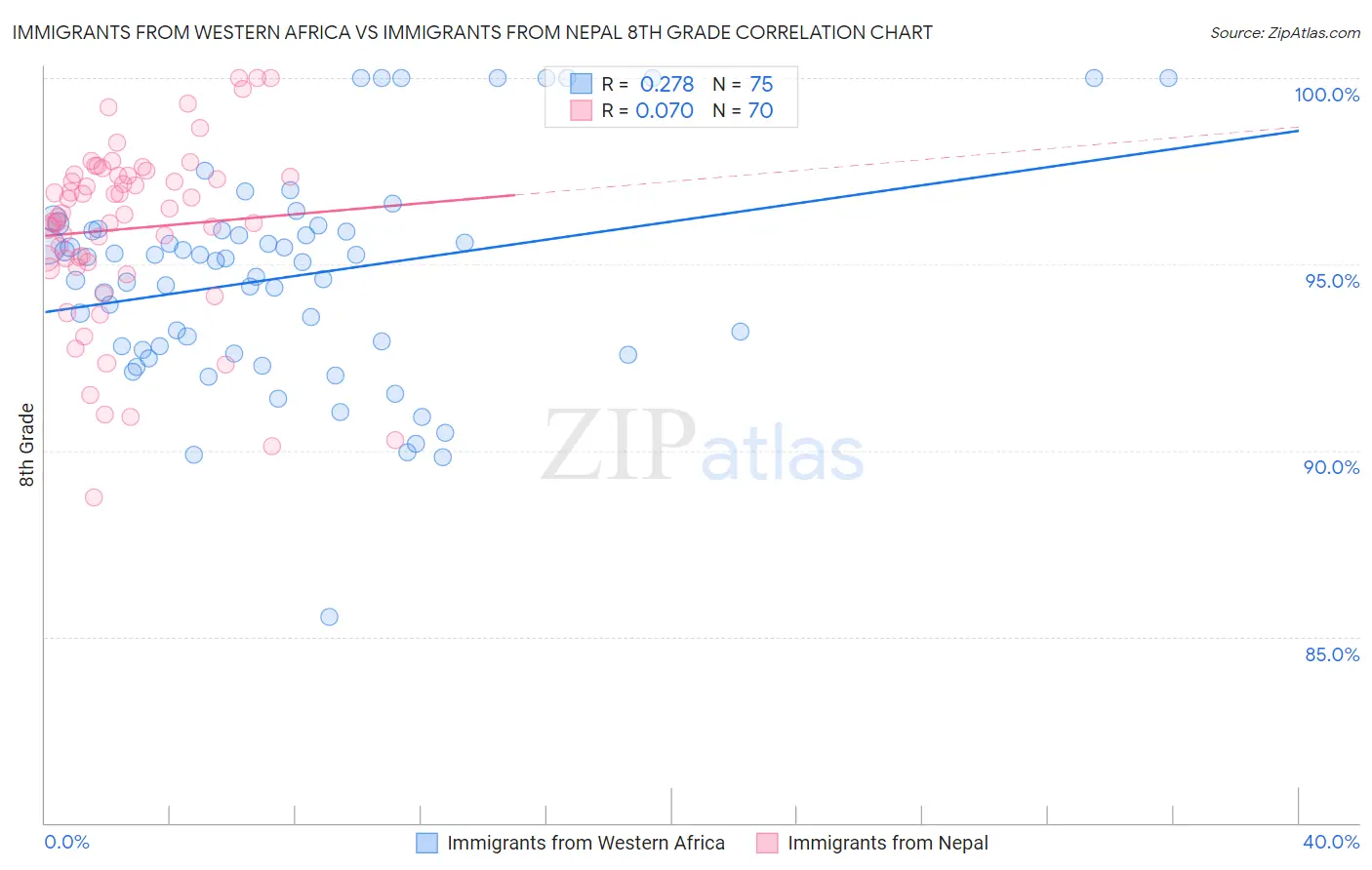 Immigrants from Western Africa vs Immigrants from Nepal 8th Grade
