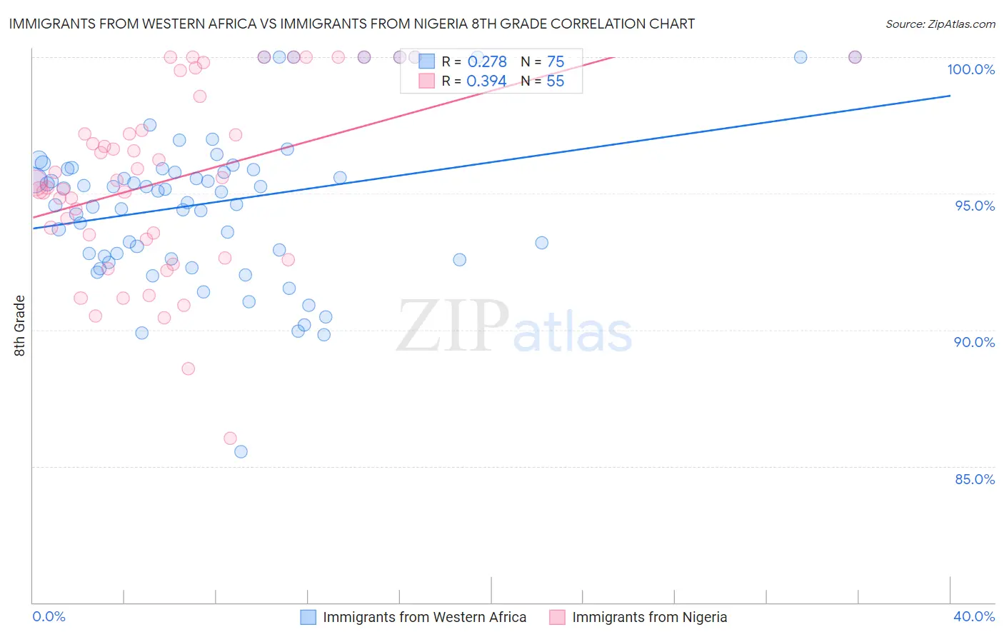 Immigrants from Western Africa vs Immigrants from Nigeria 8th Grade