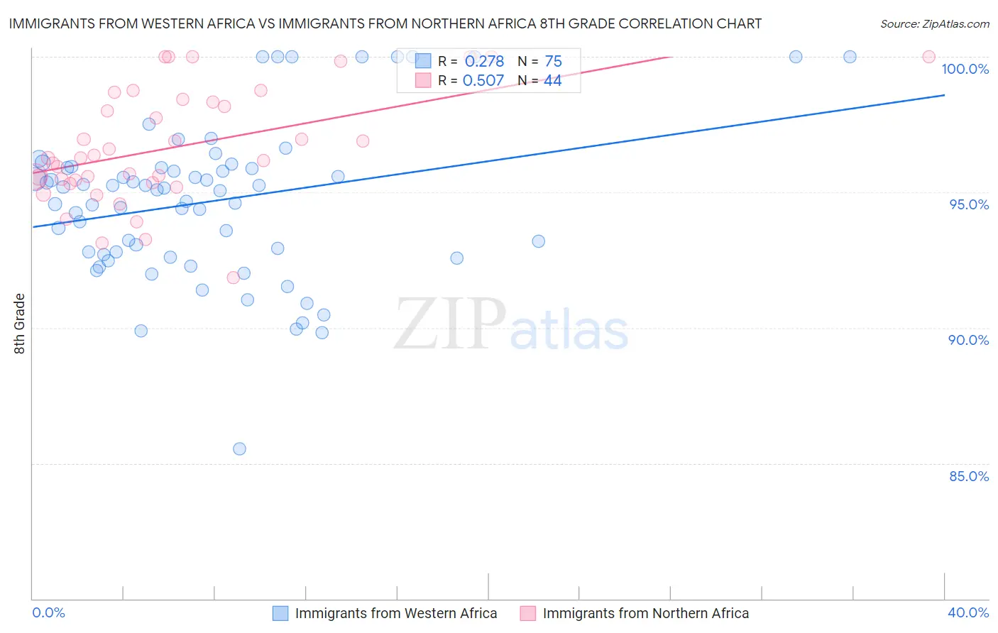 Immigrants from Western Africa vs Immigrants from Northern Africa 8th Grade