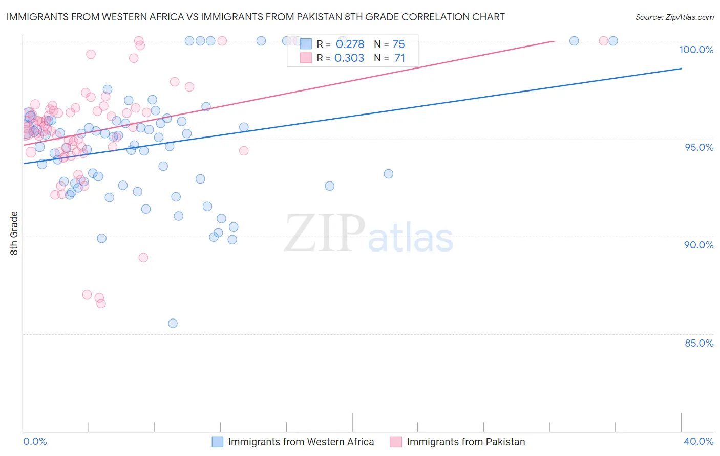Immigrants from Western Africa vs Immigrants from Pakistan 8th Grade