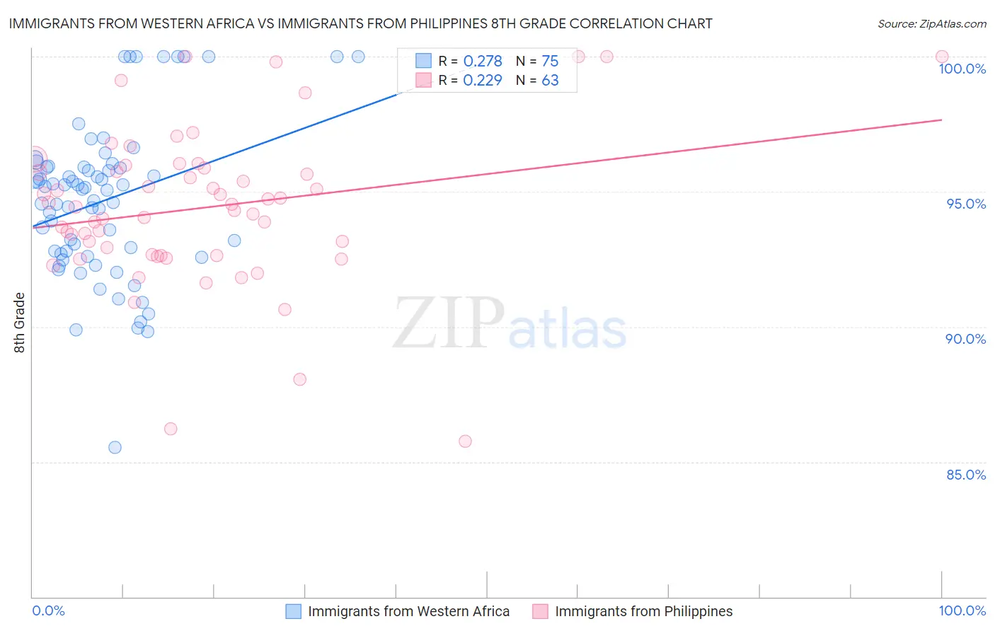 Immigrants from Western Africa vs Immigrants from Philippines 8th Grade
