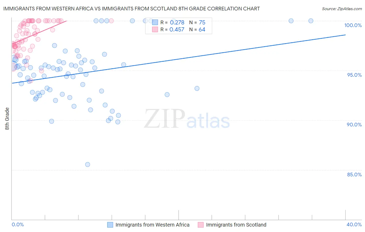 Immigrants from Western Africa vs Immigrants from Scotland 8th Grade