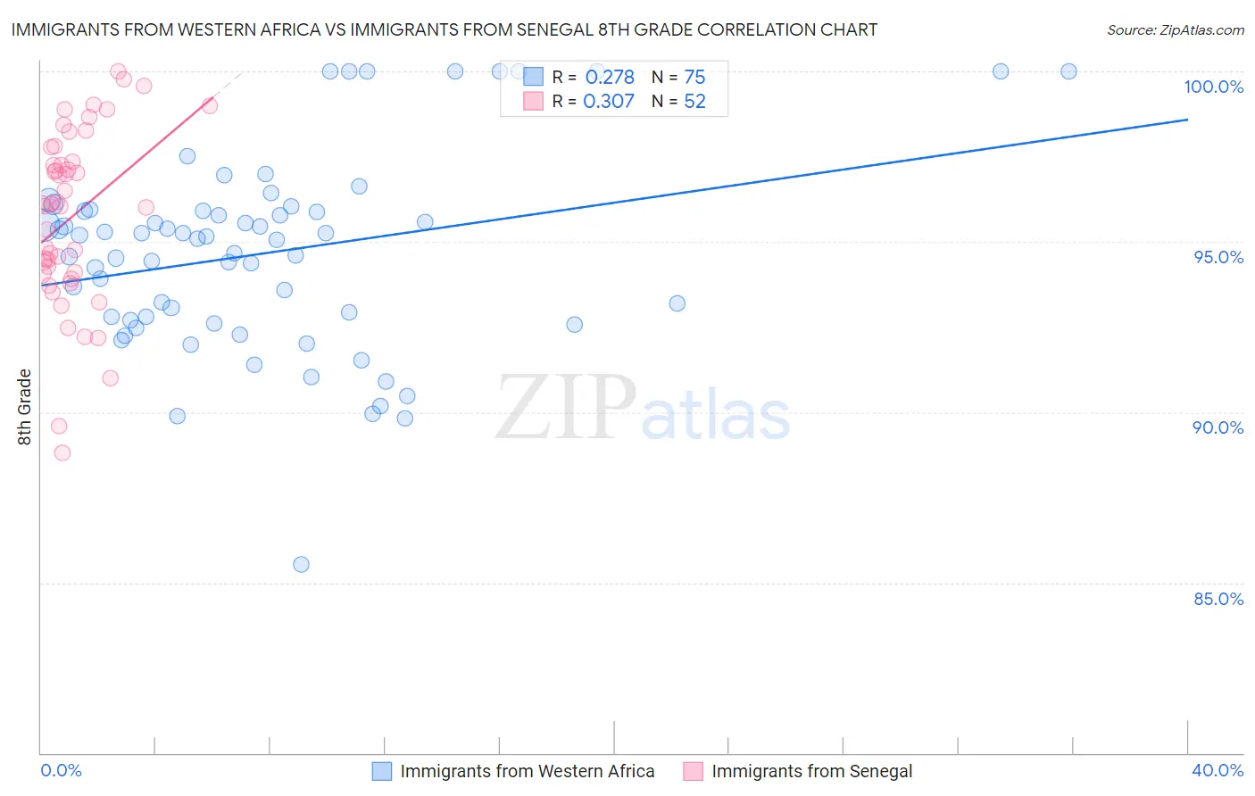 Immigrants from Western Africa vs Immigrants from Senegal 8th Grade