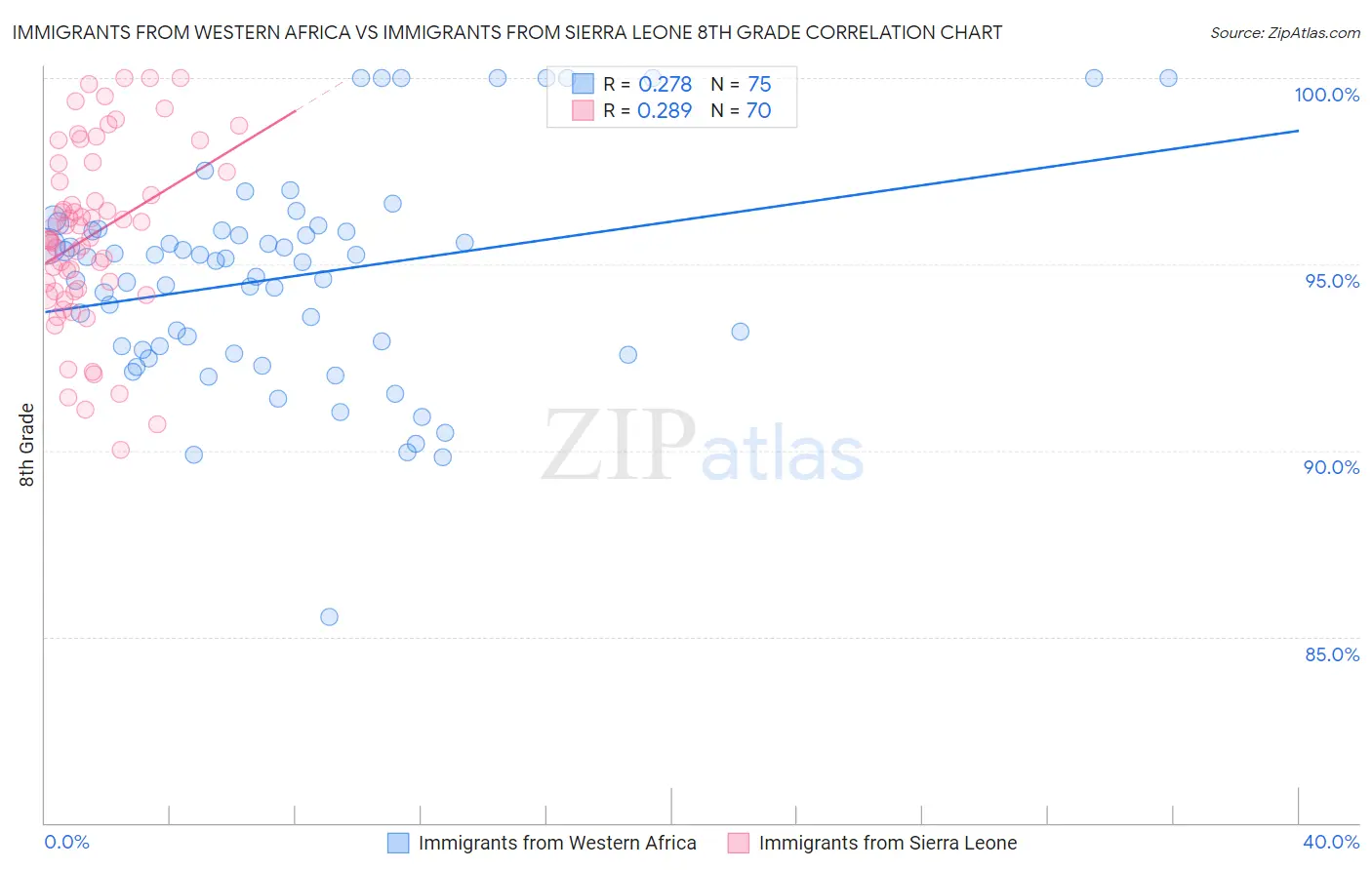 Immigrants from Western Africa vs Immigrants from Sierra Leone 8th Grade