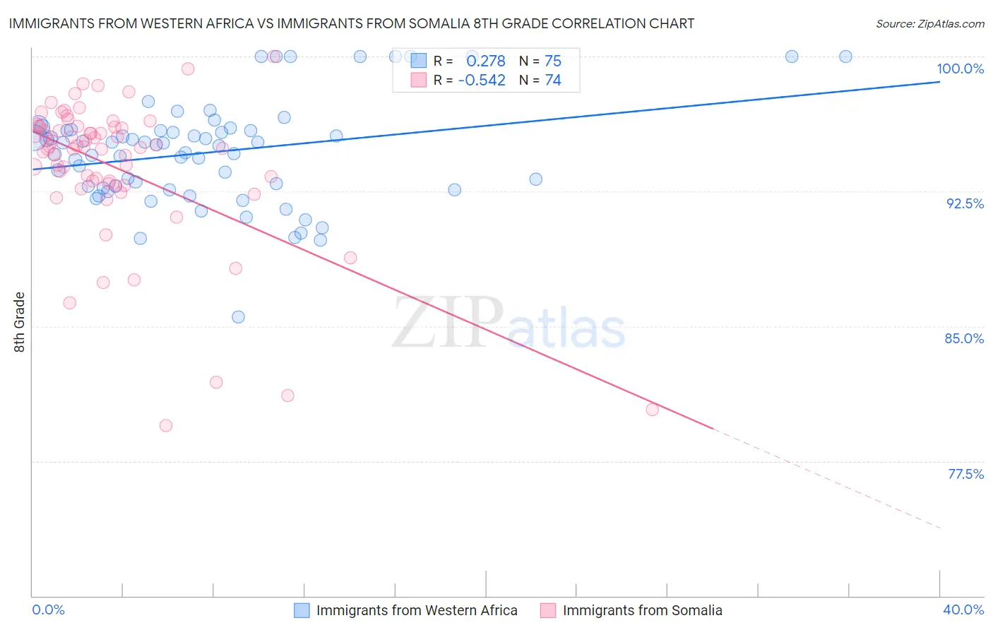 Immigrants from Western Africa vs Immigrants from Somalia 8th Grade