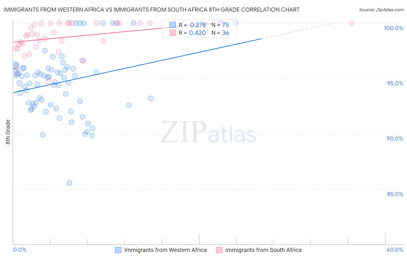 Immigrants from Western Africa vs Immigrants from South Africa 8th Grade
