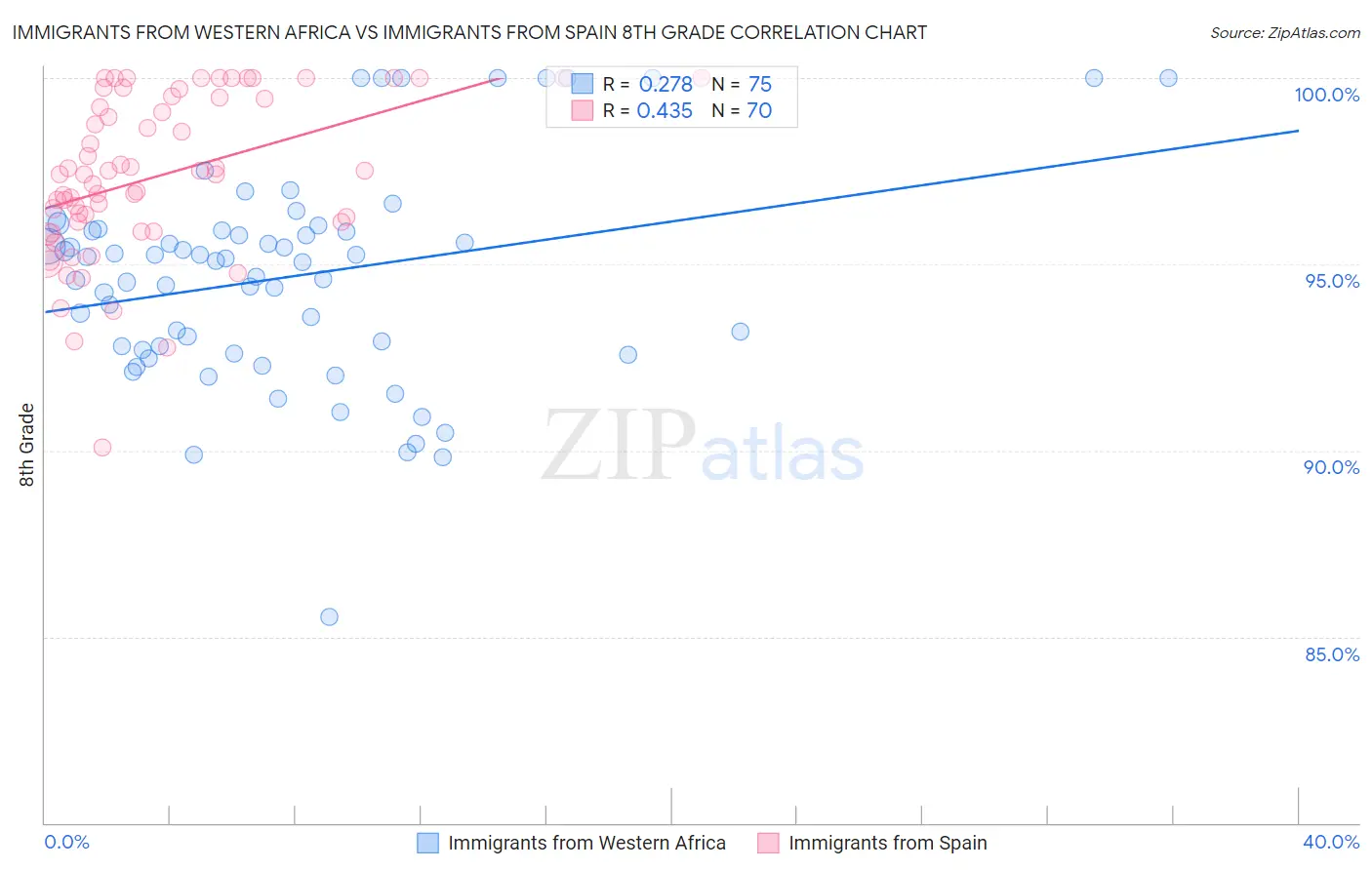 Immigrants from Western Africa vs Immigrants from Spain 8th Grade