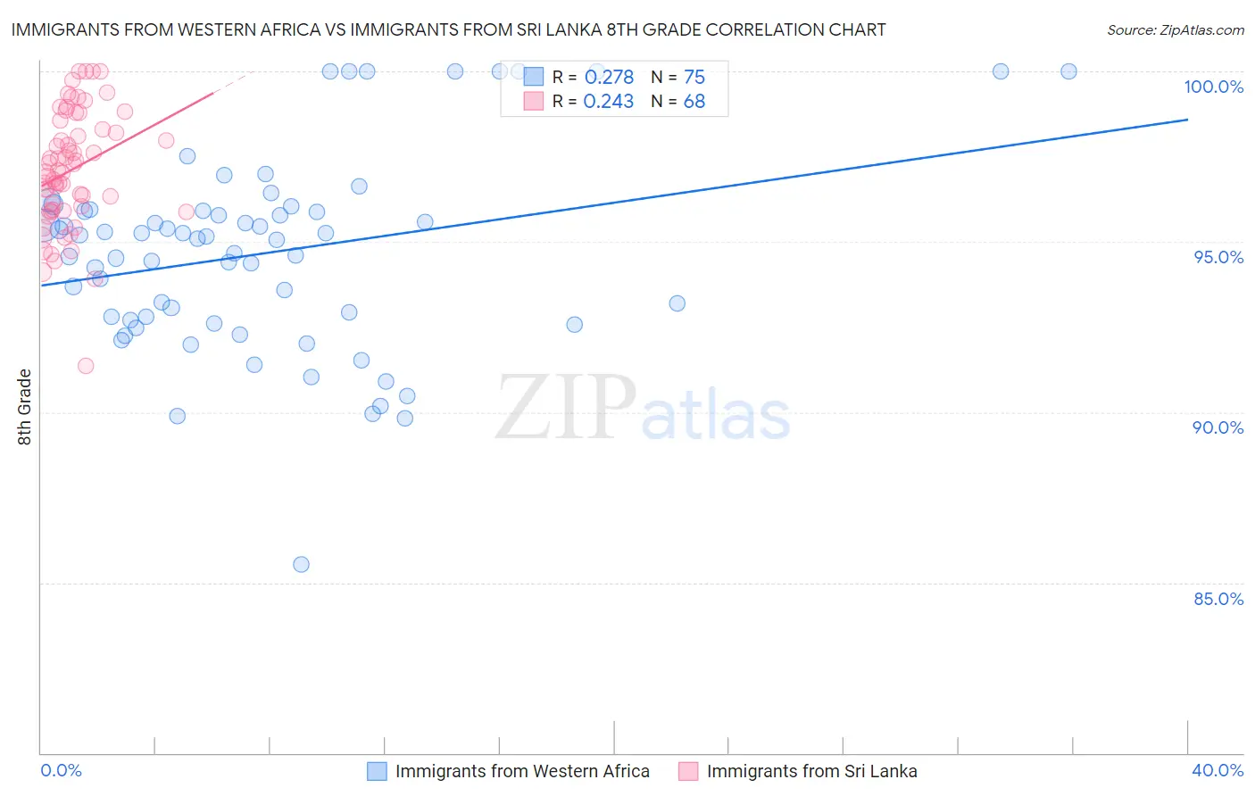Immigrants from Western Africa vs Immigrants from Sri Lanka 8th Grade