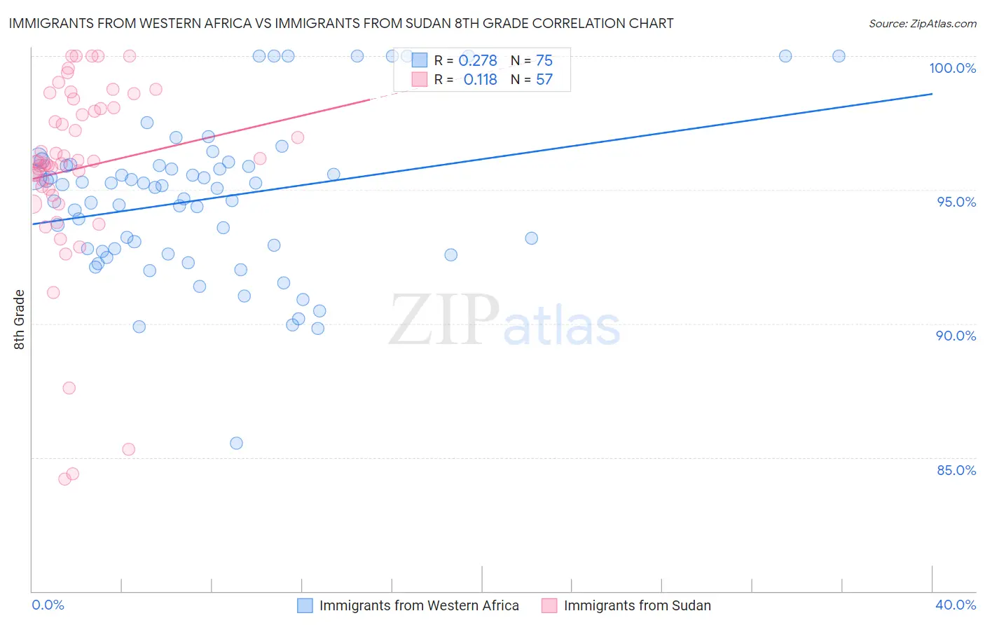 Immigrants from Western Africa vs Immigrants from Sudan 8th Grade