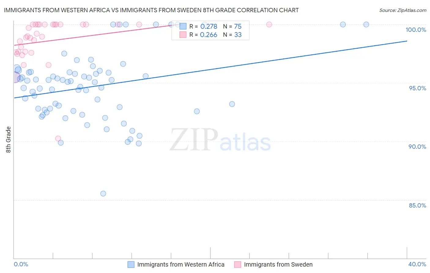 Immigrants from Western Africa vs Immigrants from Sweden 8th Grade