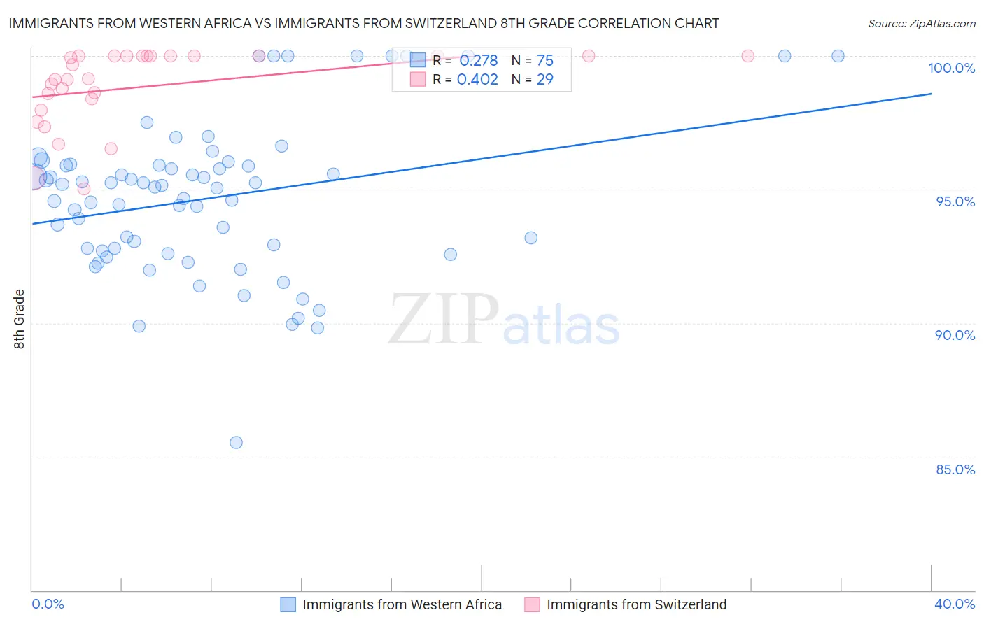 Immigrants from Western Africa vs Immigrants from Switzerland 8th Grade