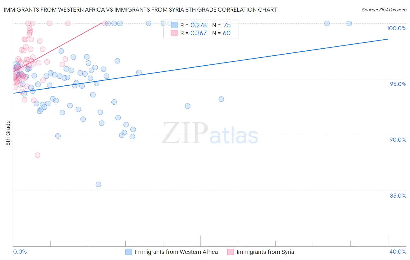 Immigrants from Western Africa vs Immigrants from Syria 8th Grade