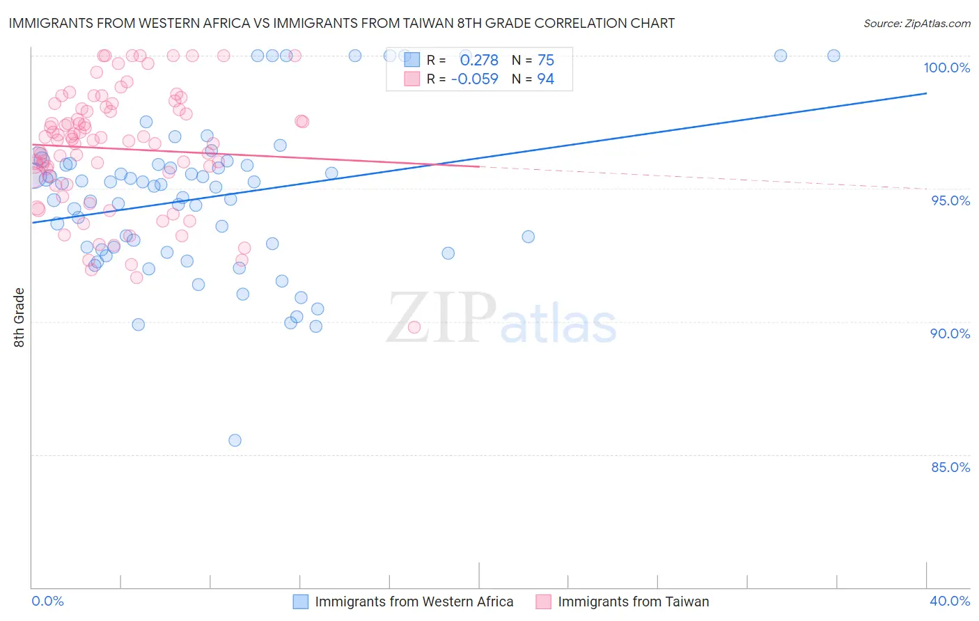 Immigrants from Western Africa vs Immigrants from Taiwan 8th Grade