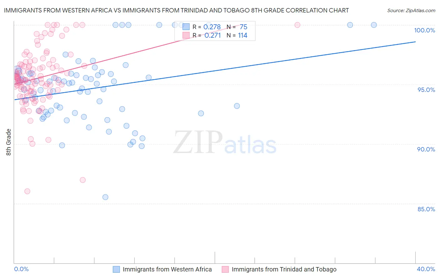 Immigrants from Western Africa vs Immigrants from Trinidad and Tobago 8th Grade