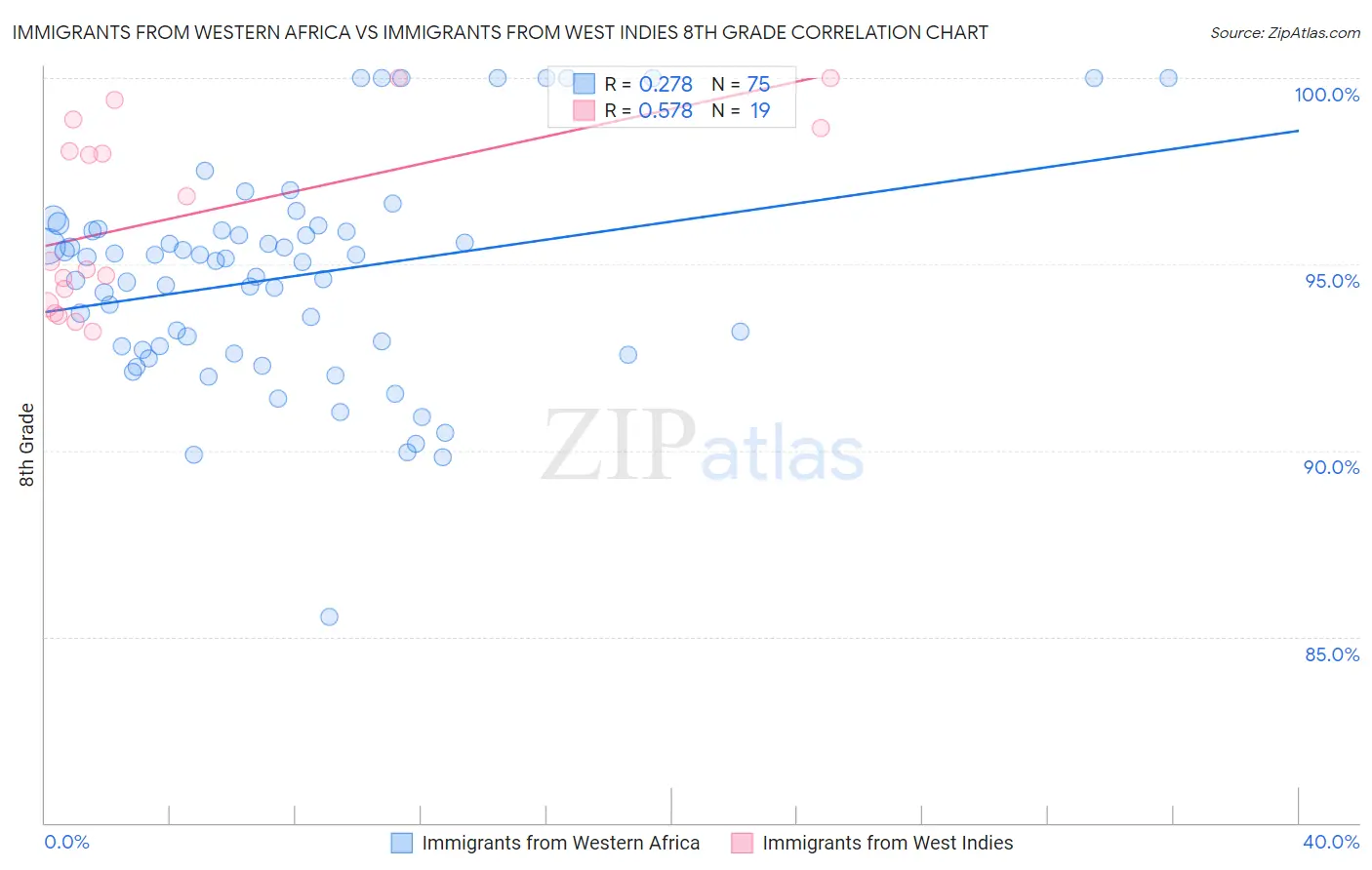 Immigrants from Western Africa vs Immigrants from West Indies 8th Grade