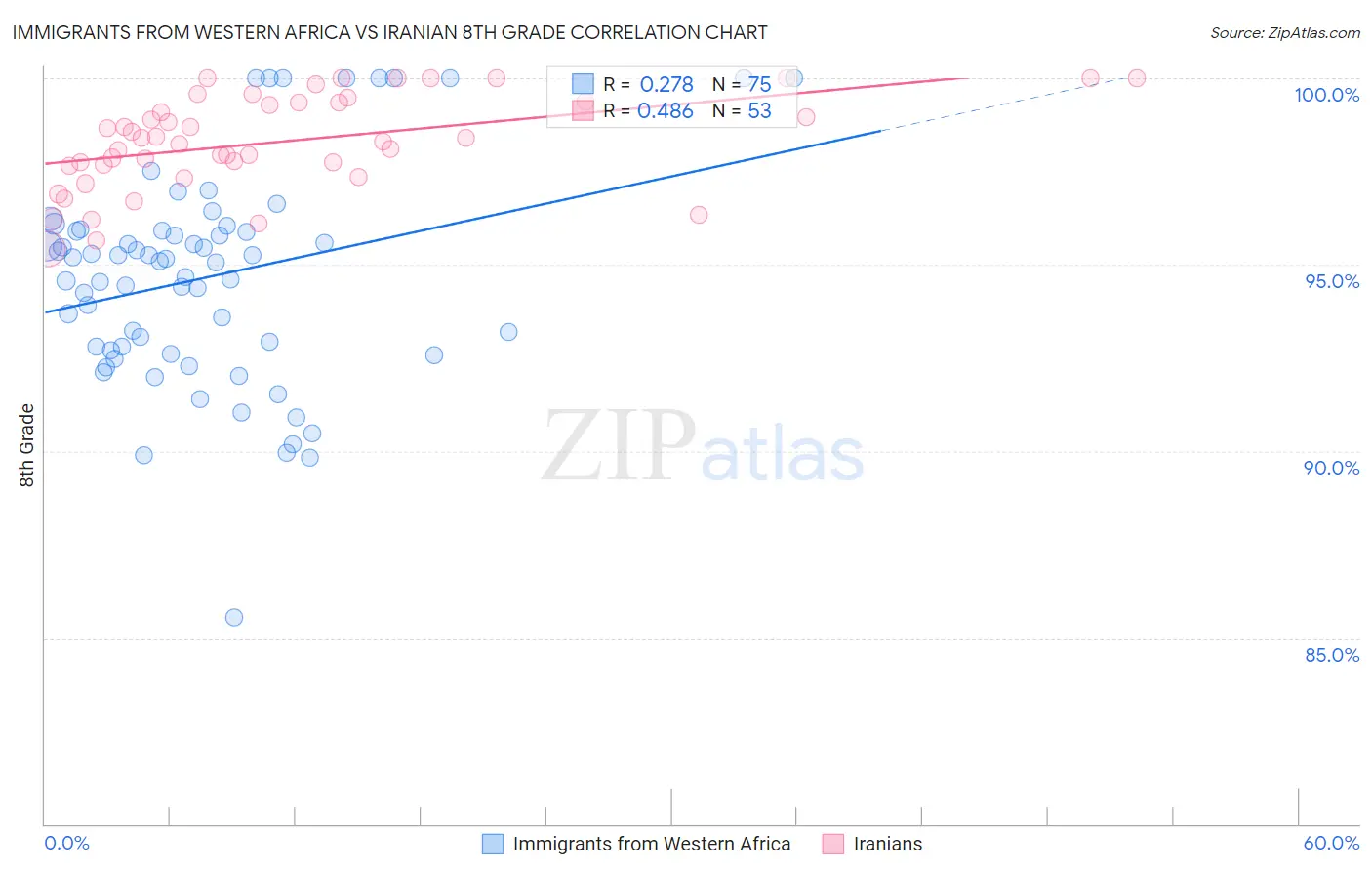 Immigrants from Western Africa vs Iranian 8th Grade