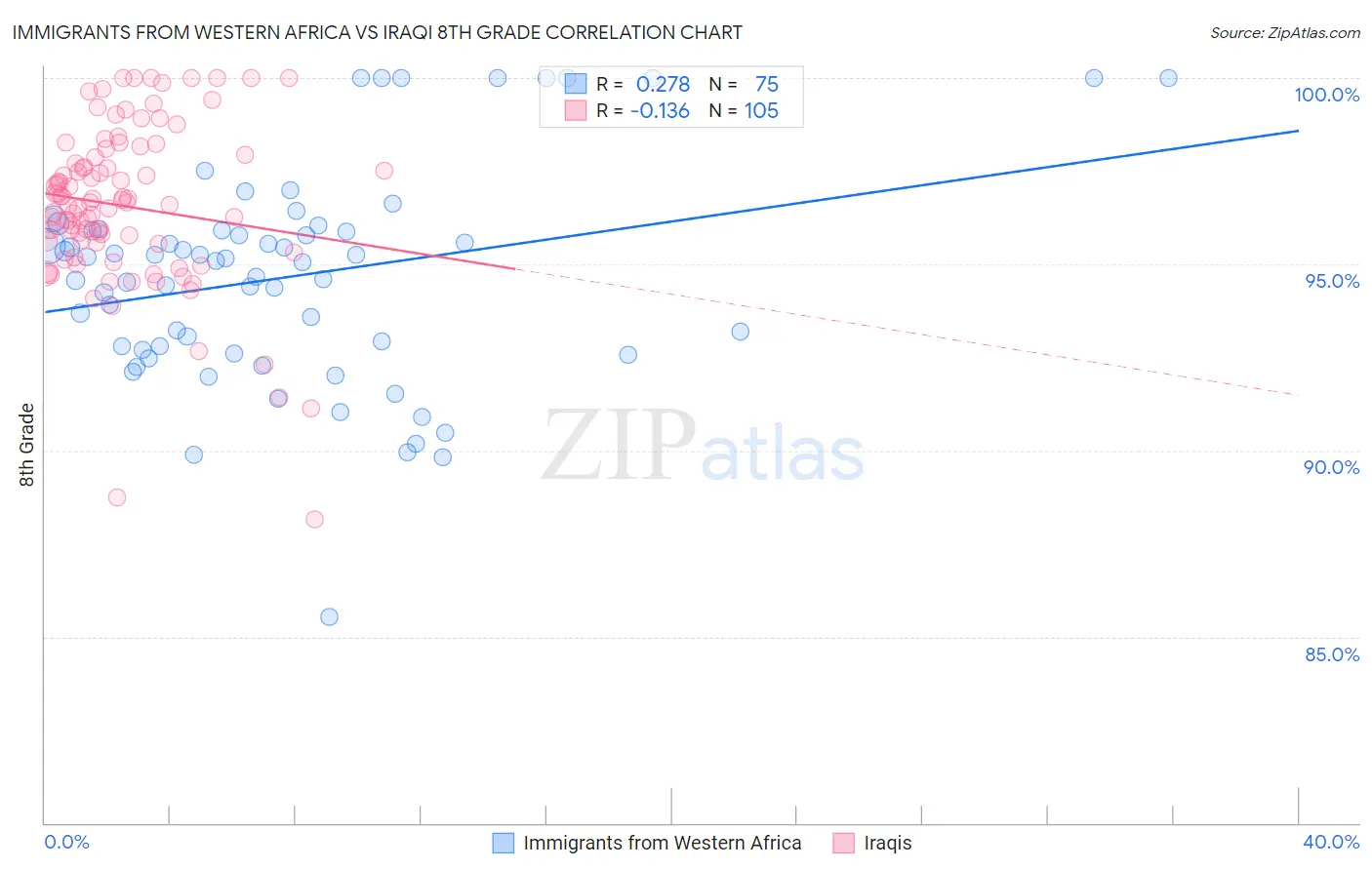 Immigrants from Western Africa vs Iraqi 8th Grade