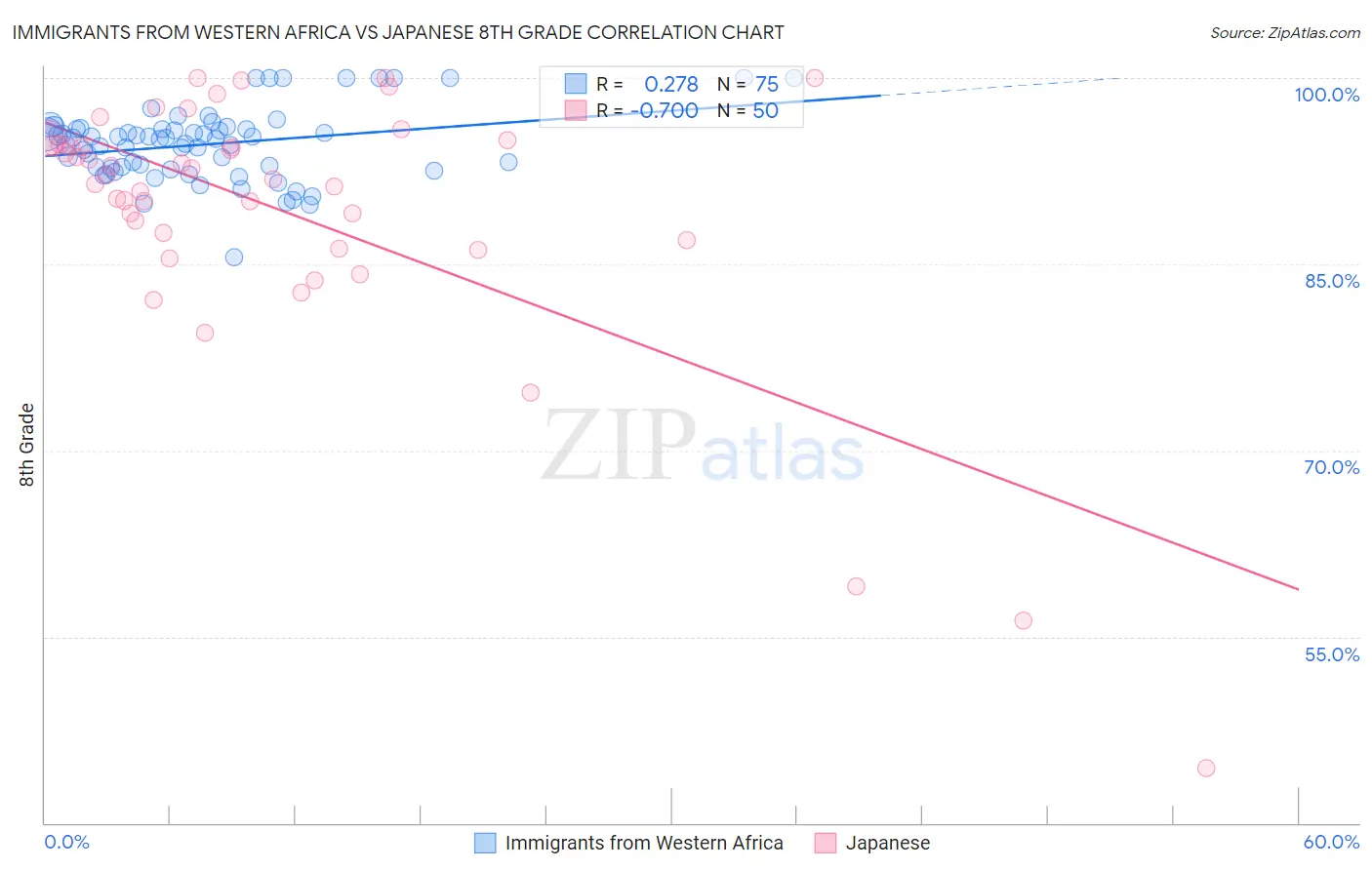 Immigrants from Western Africa vs Japanese 8th Grade