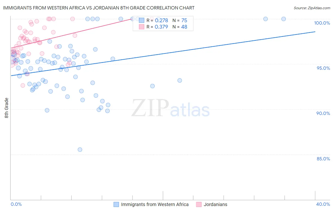 Immigrants from Western Africa vs Jordanian 8th Grade