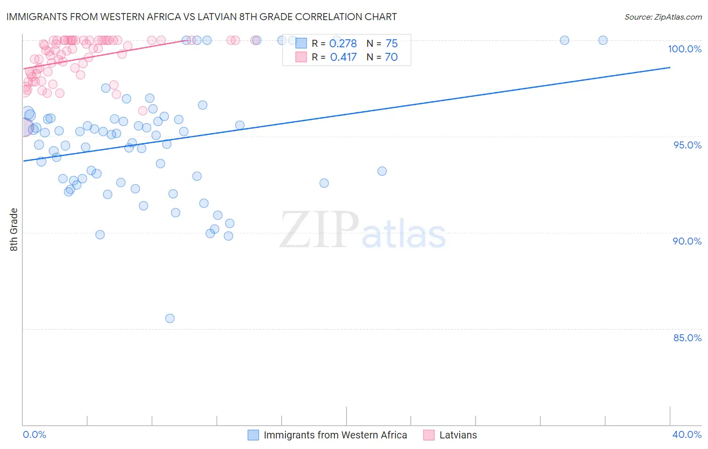 Immigrants from Western Africa vs Latvian 8th Grade